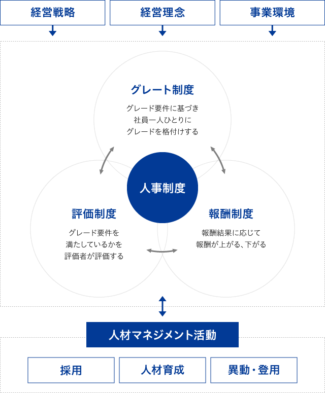 人材育成