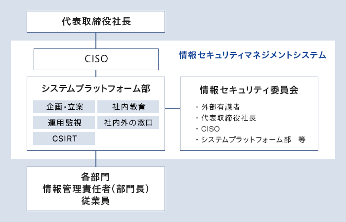情報セキュリティに関する運用監視体制