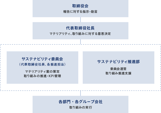 サステナビリティ